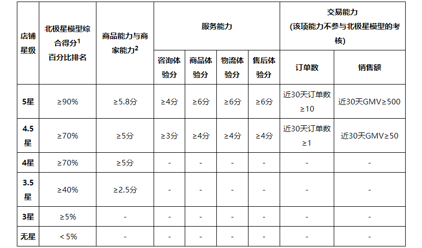 店鋪星級評定標準.png